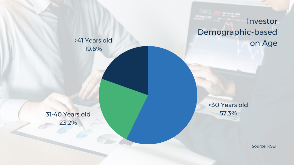 Image 4.0 Investor Demographic-based on Age