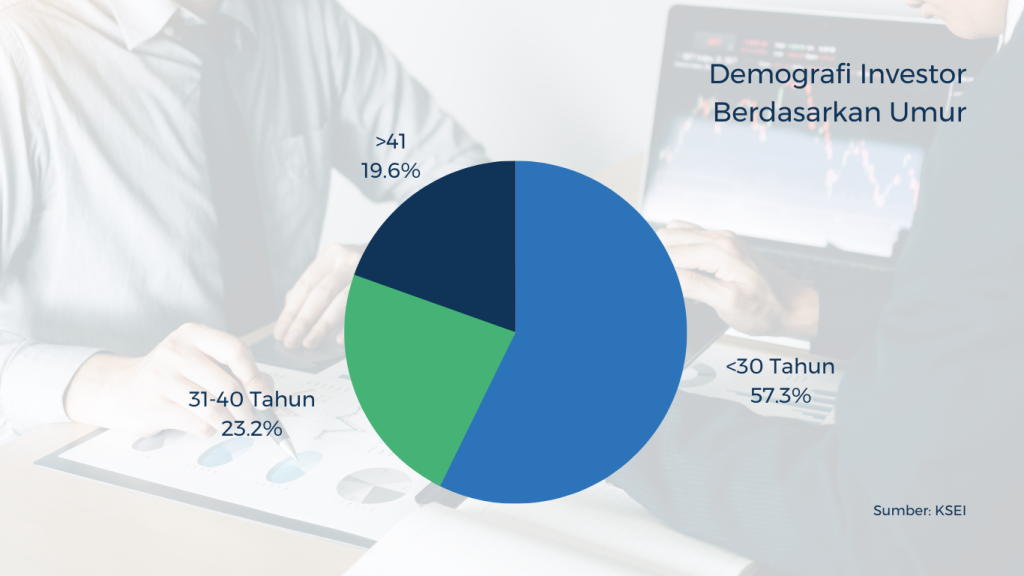 Gambar 4.0 Demografi Investor Berdasarkan Umur