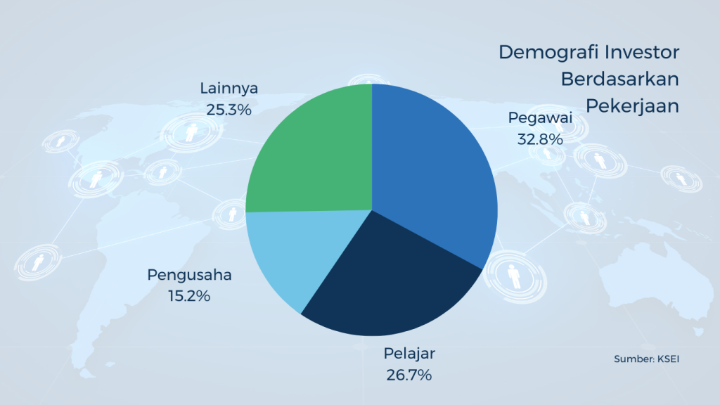 Gambar 2.0 Demografi Investor Berdasarkan Pekerjaan