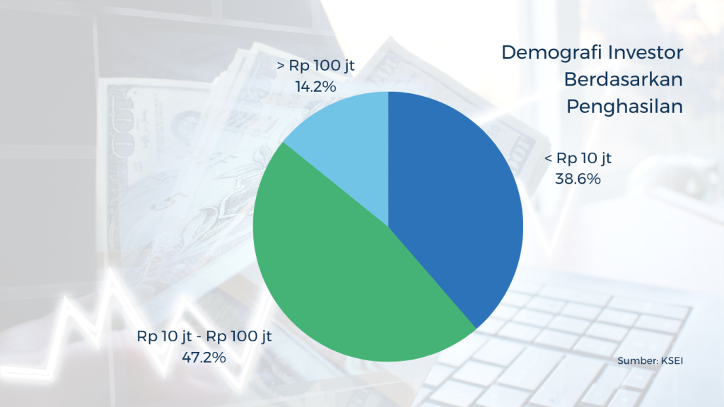 Gambar 3.0 Demografi Investor Berdasarkan Penghasilan